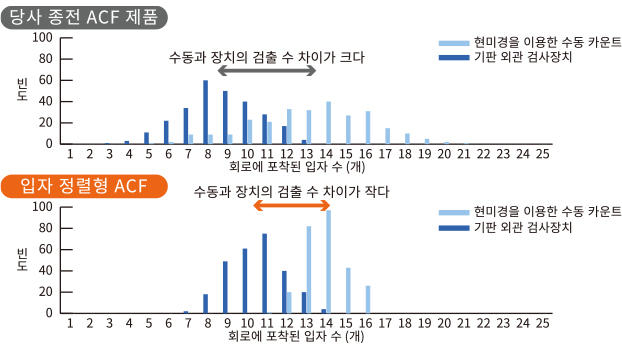 현미경을 이용한 수동 카운트와 기판 외관 검사장치(AOI)의 입자 검출 수 비교