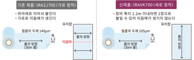 기존 제품과 신제품의 부착 방법 비교