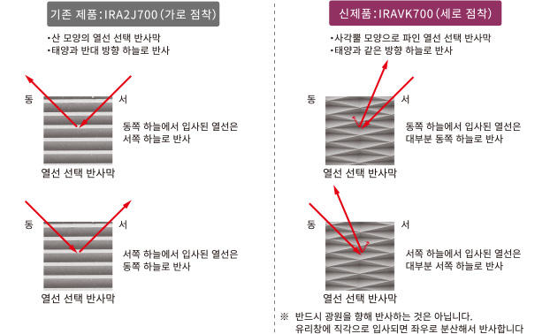열선 선택 반사막 입사면 확대도