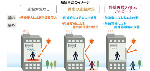 屋内省エネ効果と屋外熱環境の改善イメージ