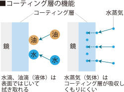 コーティング層の機能