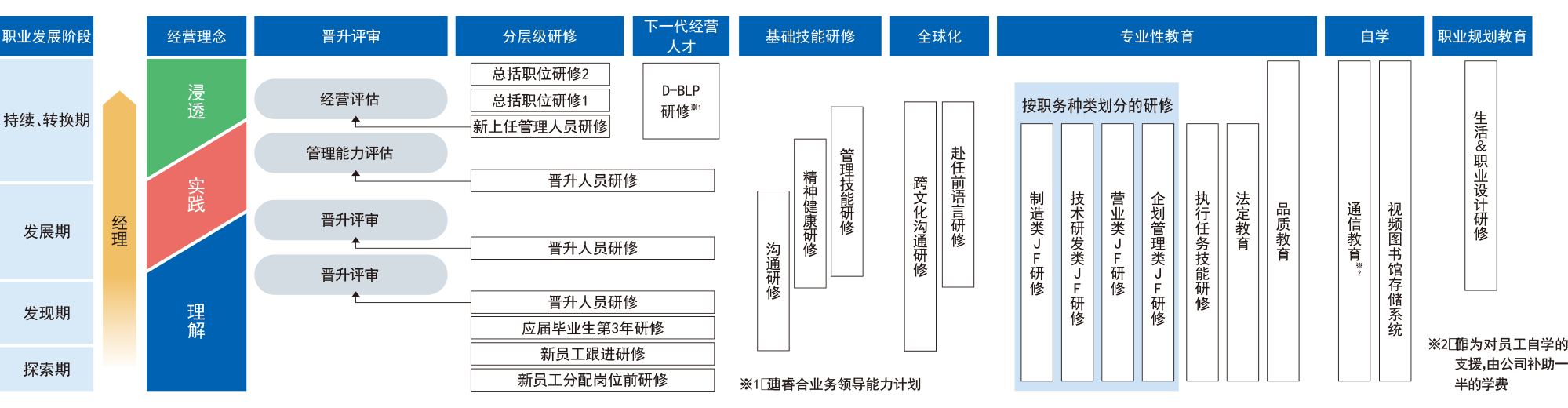 教育研修体系