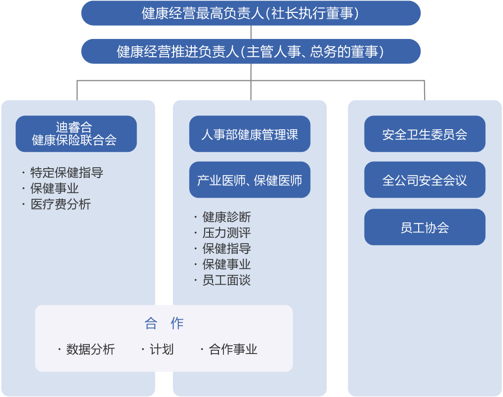 健康経営推進組織体制