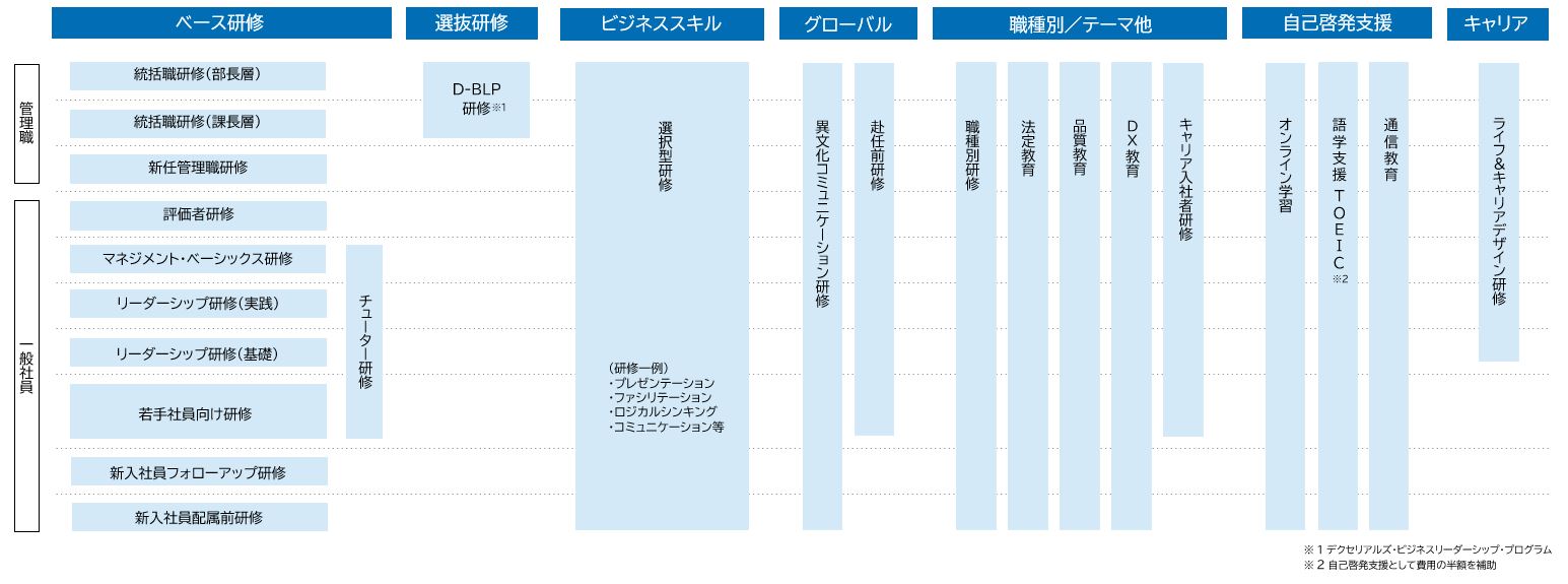 教育研修体系