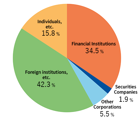 Breakdown by Type of Shareholder