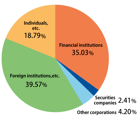 Breakdown by Type of Shareholder
