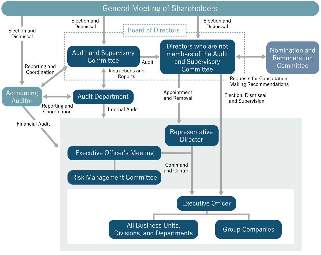 Corporate Governance Structure