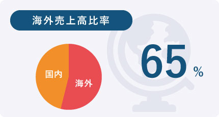海外売上高比率