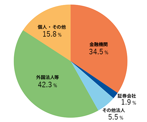 所有者別株式分布状況