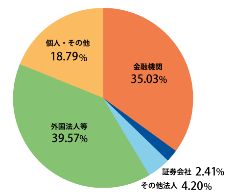 所有者別株式分布状況