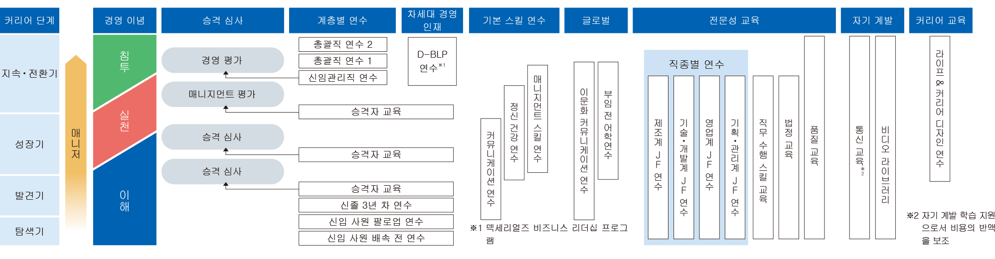 教育研修体系