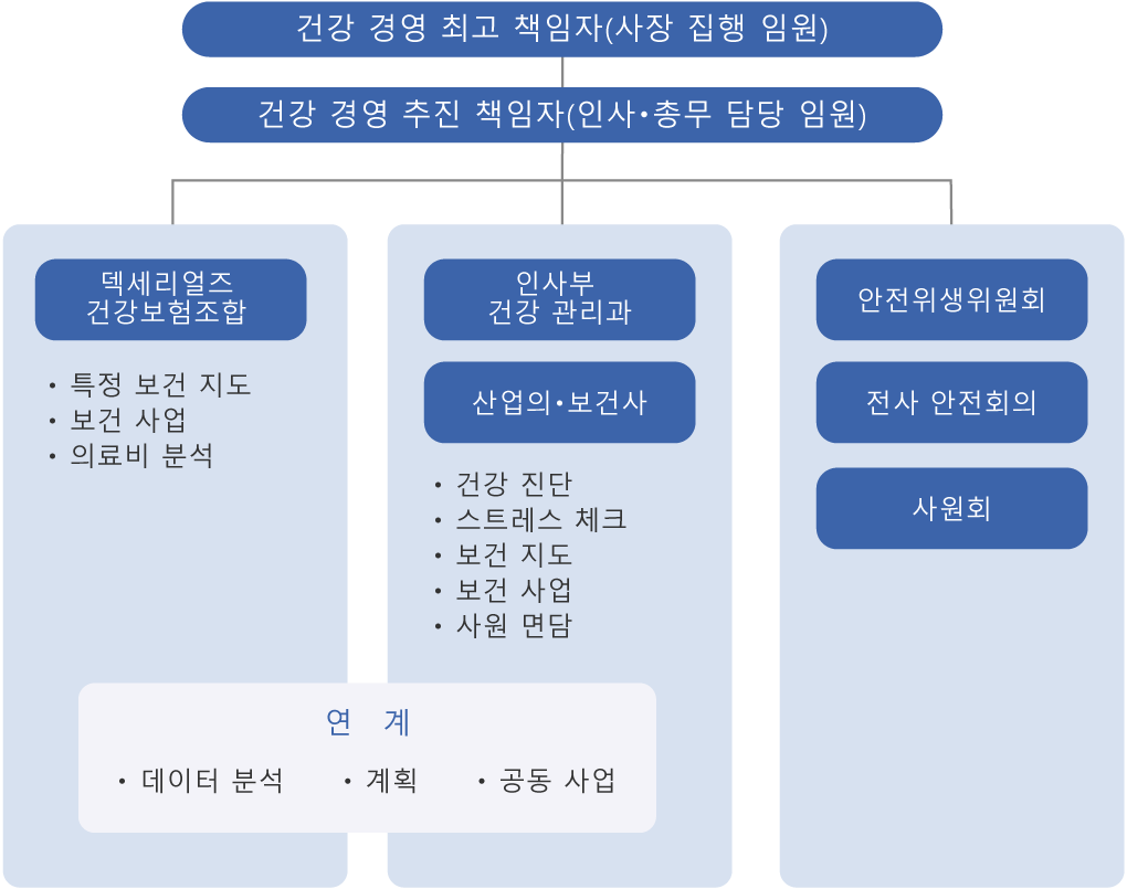健康経営推進組織体制