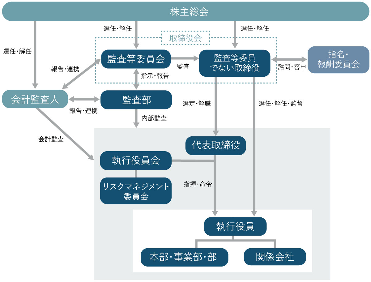 コーポレート・ガバナンス体制図