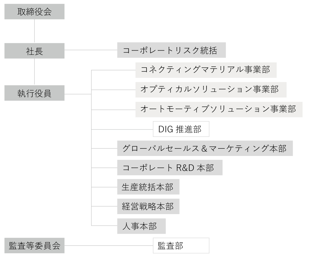 組織図