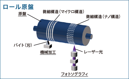 ロール原盤