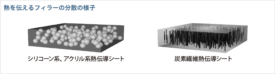 シリコーンタイプは、電気を通しにくい熱伝導シートです。