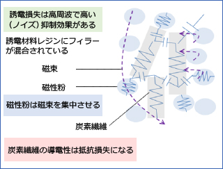 EMI対策の概要