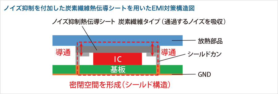 ノイズ抑制を付加した炭素繊維熱伝導シートを用いたEMI対策構造図