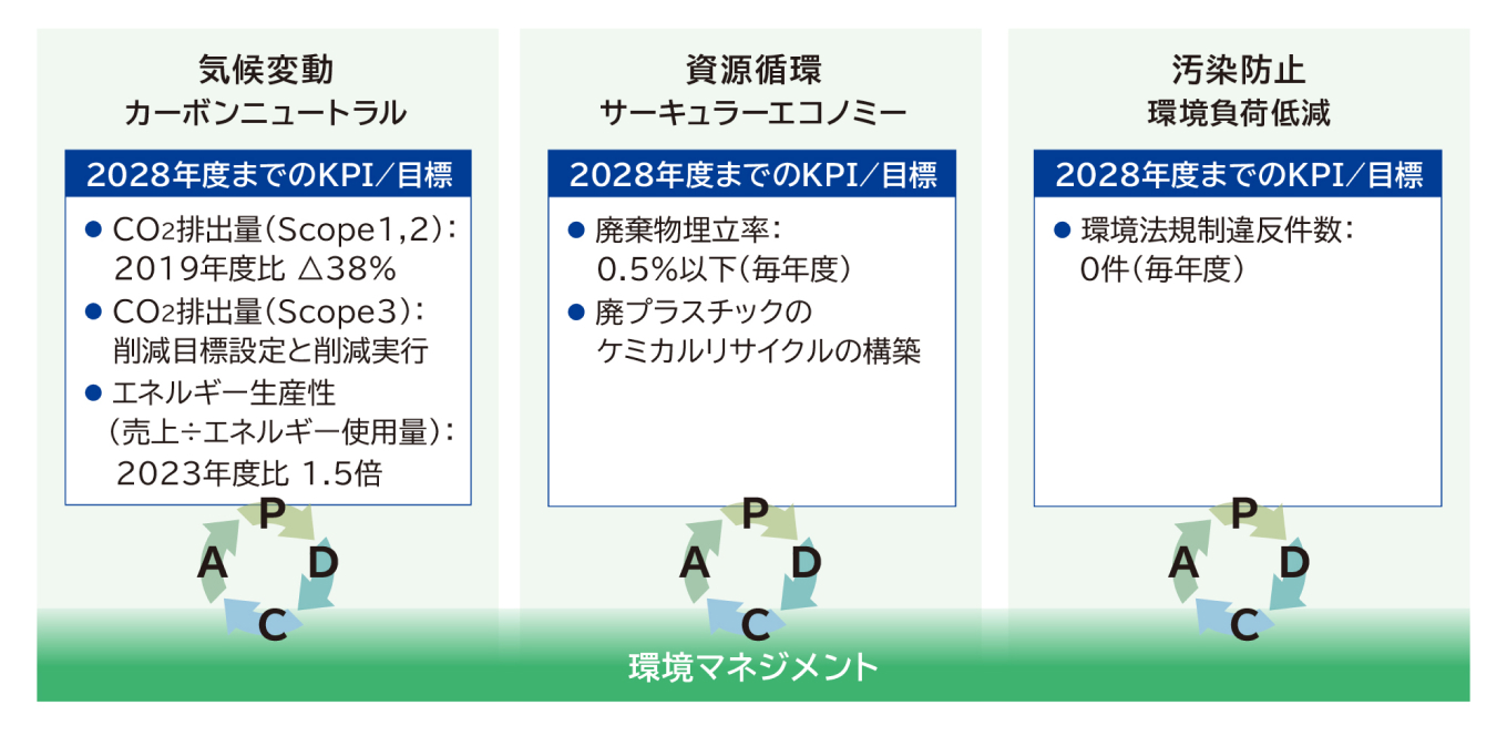 環境マネジメント