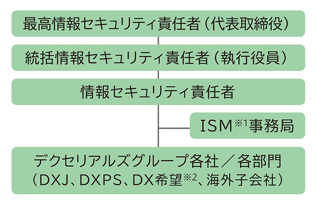 情報セキュリティ推進体制