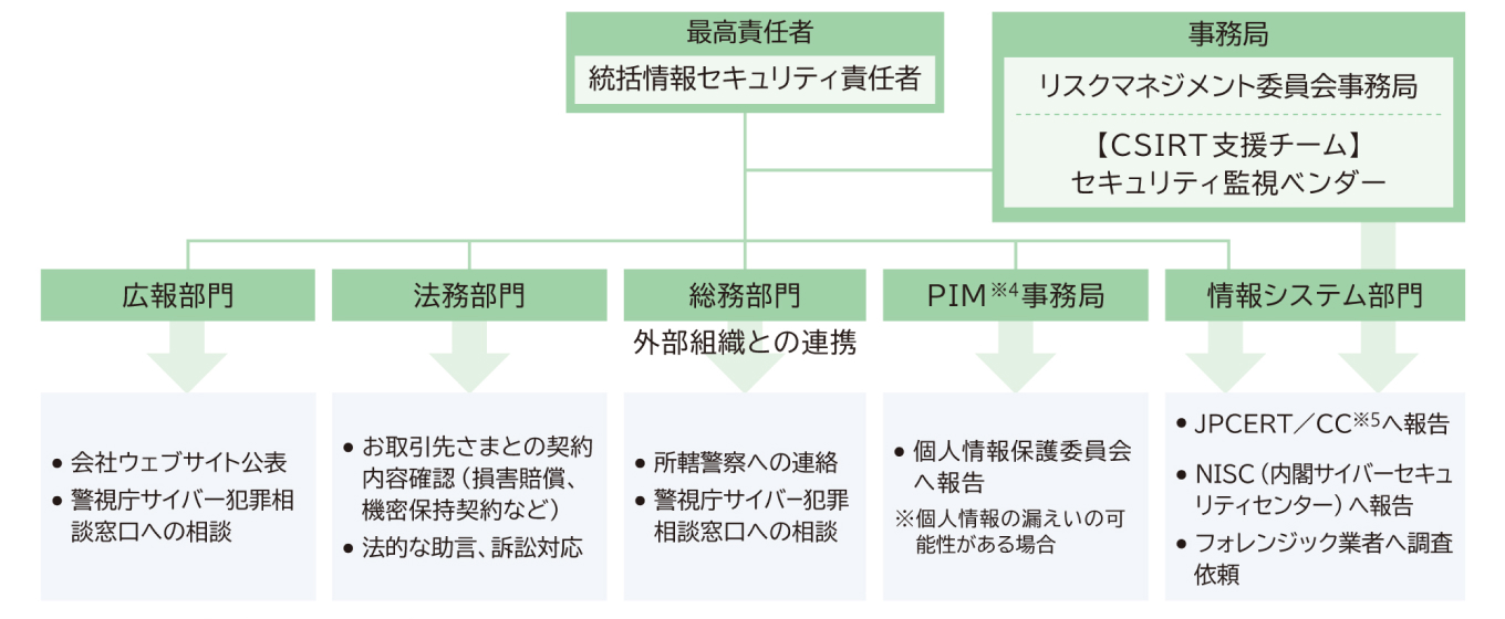 セキュリティインシデント発生時の対応体制