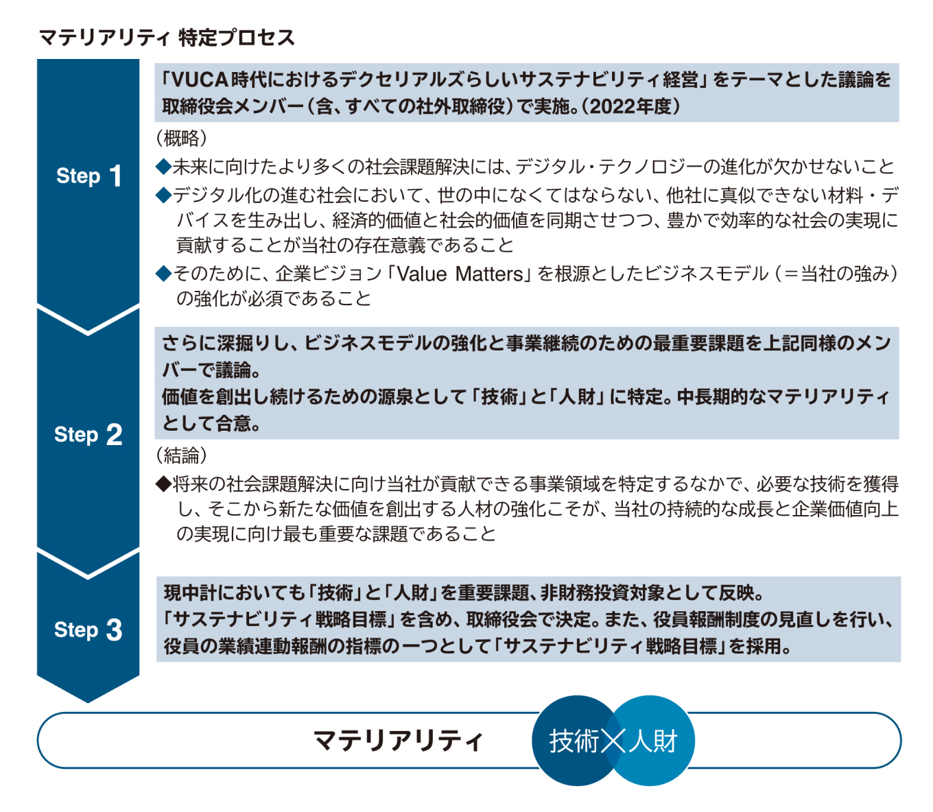マテリアリティ 特定プロセス