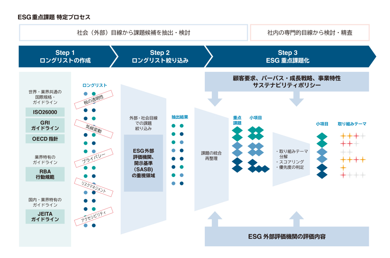 ESG重点課題 特定プロセス