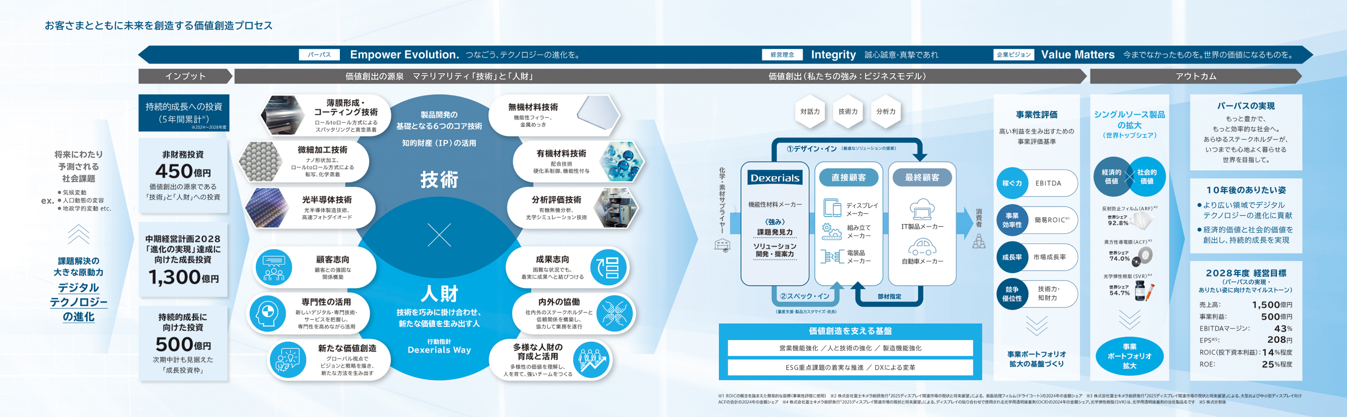価値創造プロセス