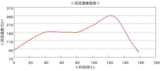 试验结果