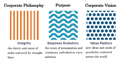(3) Patterns