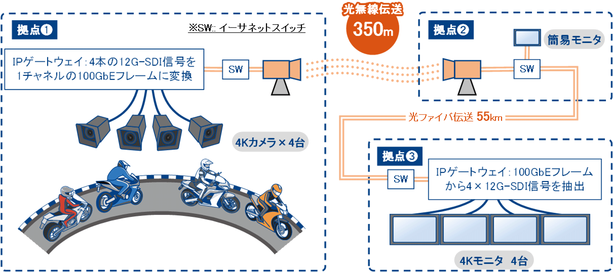 フィールド実証実験ネットワーク構成概略図