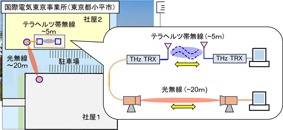 テラヘルツ帯・光無線縦続接続通信システムの実証実験