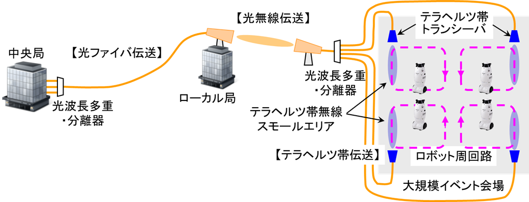 光ファイバ、光無線およびテラヘルツ帯を縦続接続した通信システムによる大規模イベント会場でのスモールエリア構築のイメージ図