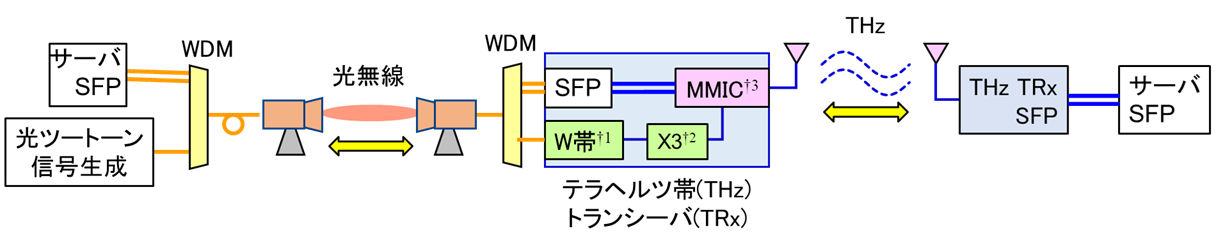 テラヘルツ帯・光無線縦続接続実験構成概略図