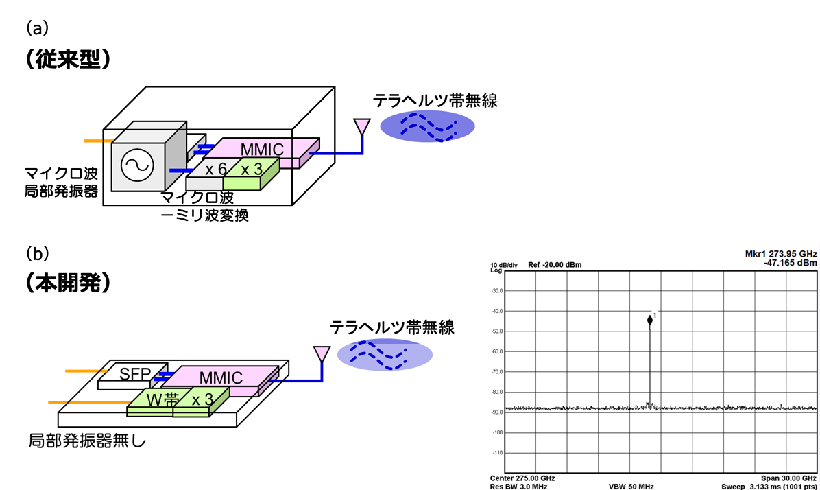 テラヘルツ帯無線トランシーバの構成概略図