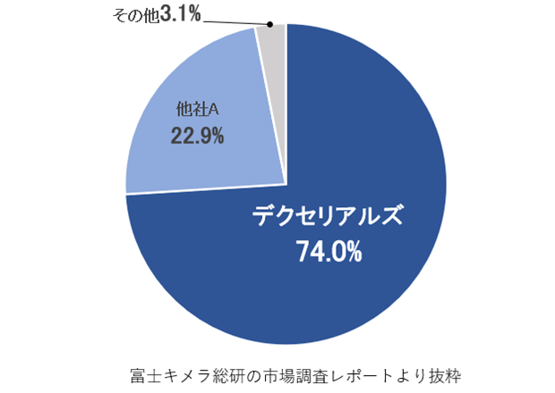 異方性導電膜（ACF）