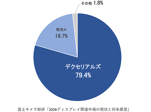 異方性導電膜（ACF）